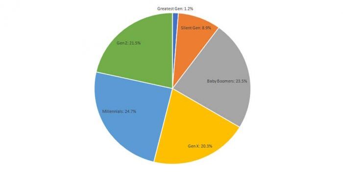 us-population-by-generation-700x400