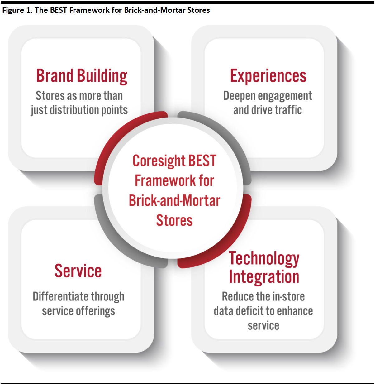 Figure 1. The BEST Framework for Brick-and-Mortar Stores