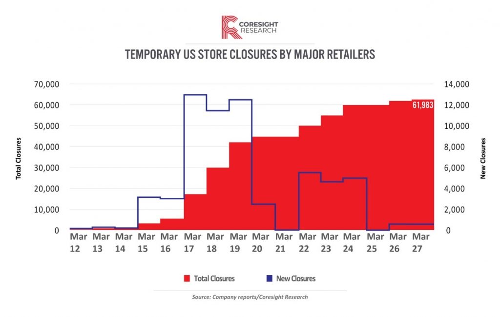 Coronavirus Temporary US Store Closures