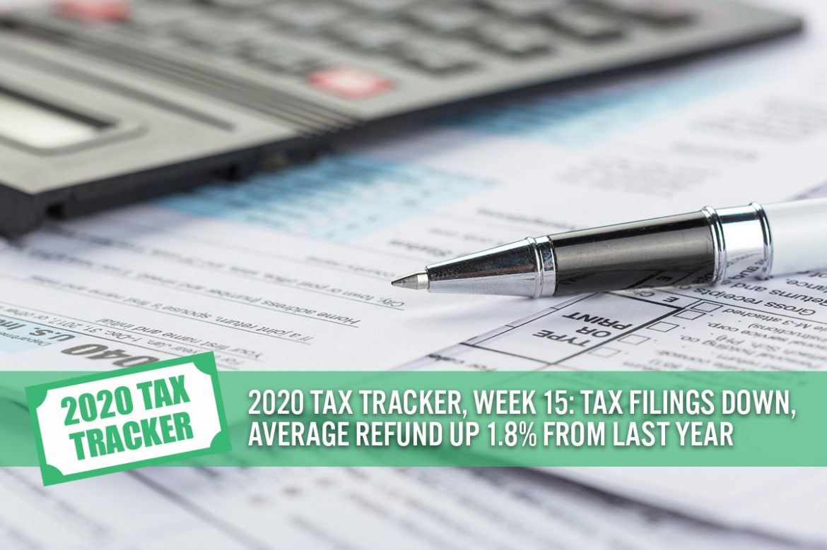 2020 Tax Tracker, Week 15: Tax Filings Down, Average Refund Up 1.8% from Last Year