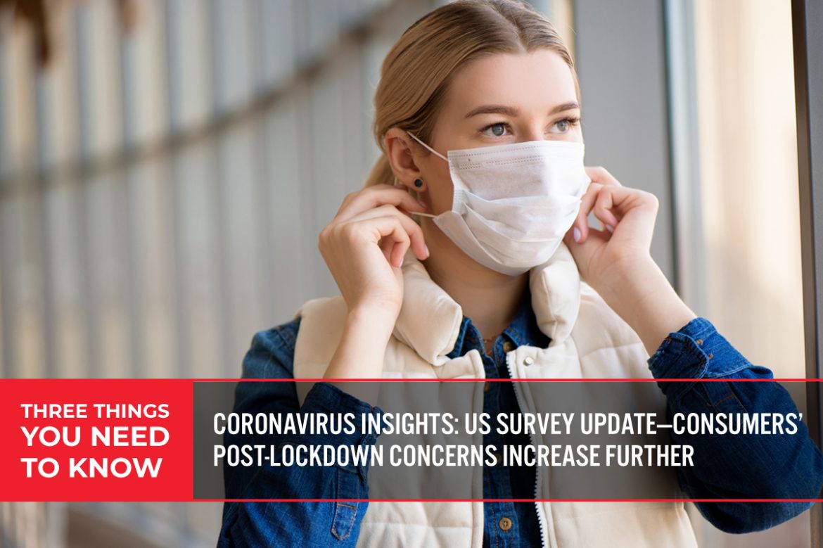 Three Things You Need To Know: Coronavirus Insights—US Survey Update—Consumers’ Post-Lockdown Concerns  Increase Further