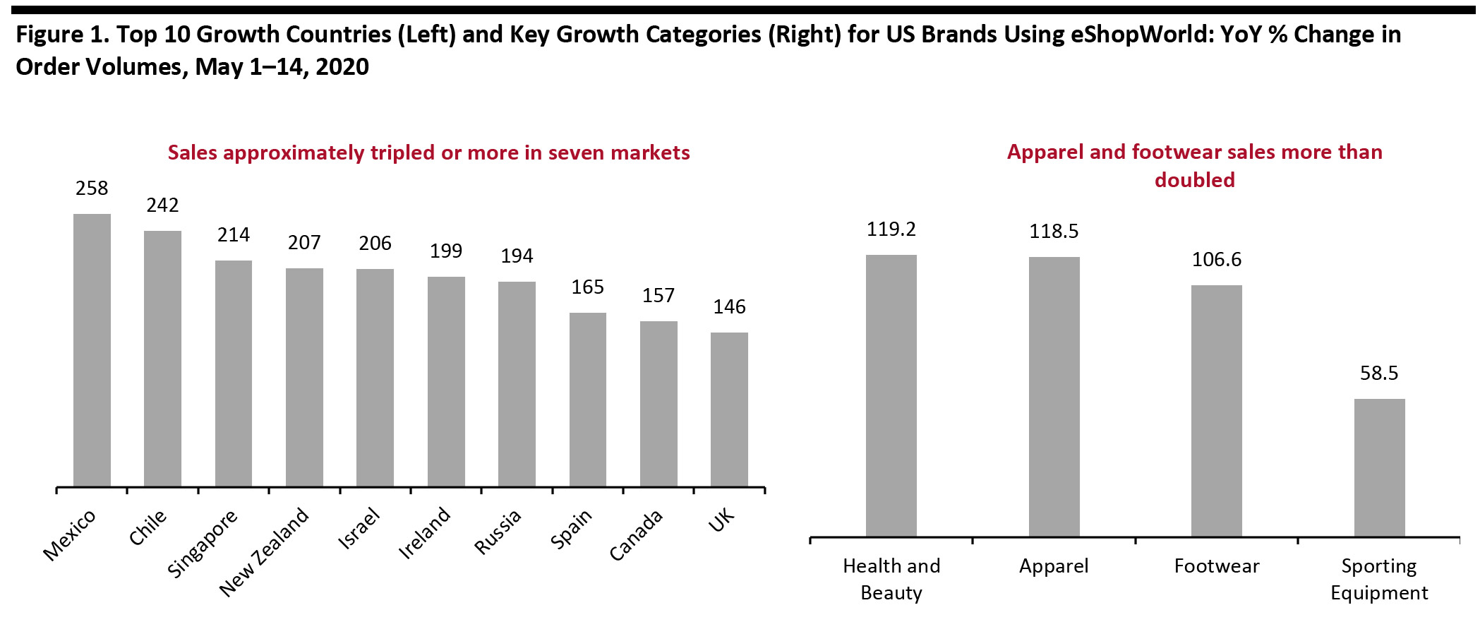 Figure 1. Top 10 Growth Countries (Left) and Key Growth Categories (Right) for US Brands Using eShopWorld: YoY % Change in Order Volumes, May 1–14, 2020