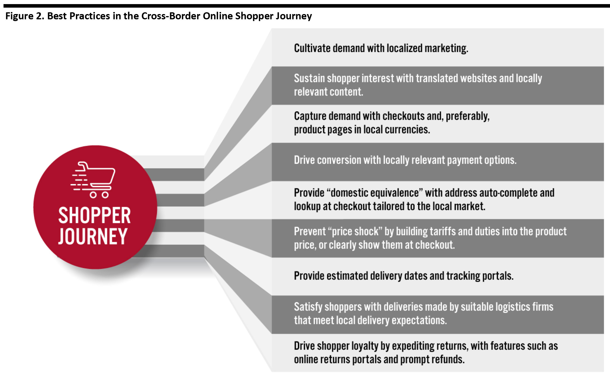 Figure 2. Best Practices in the Cross-Border Online Shopper Journey 