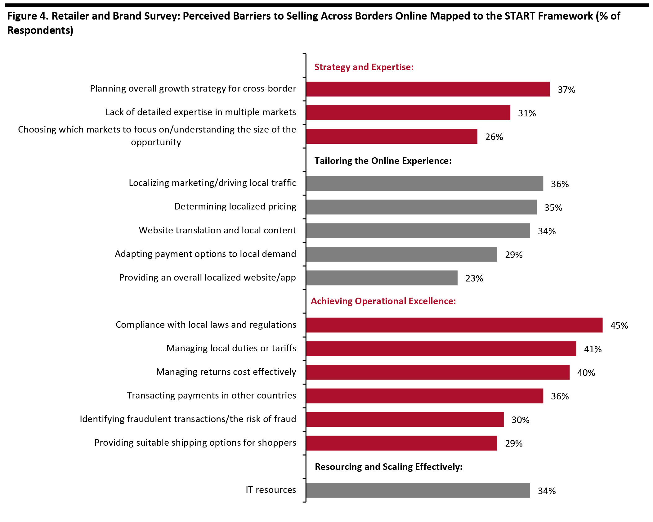 Figure 4. Retailer and Brand Survey: Perceived Barriers to Selling Across Borders Online Mapped to the START Framework (% of Respondents)