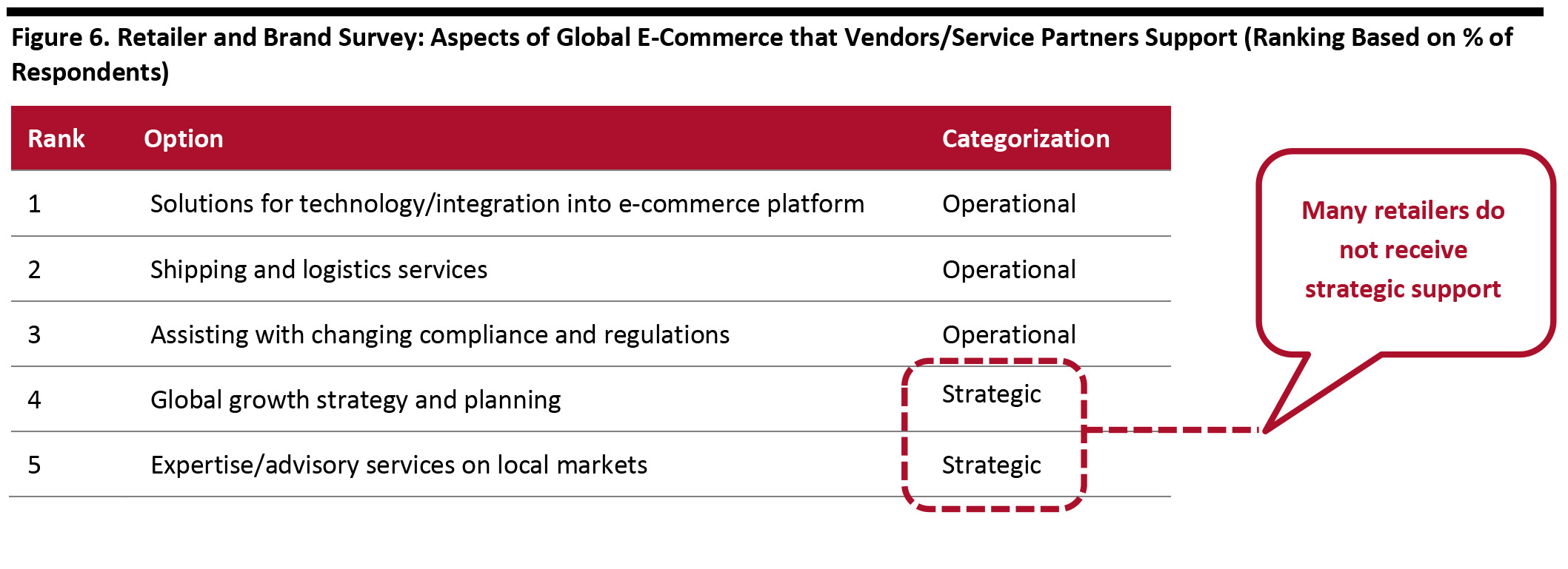 Figure 6. Retailer and Brand Survey: Aspects of Global E-Commerce that Vendors/Service Partners Support (Ranking Based on % of Respondents)