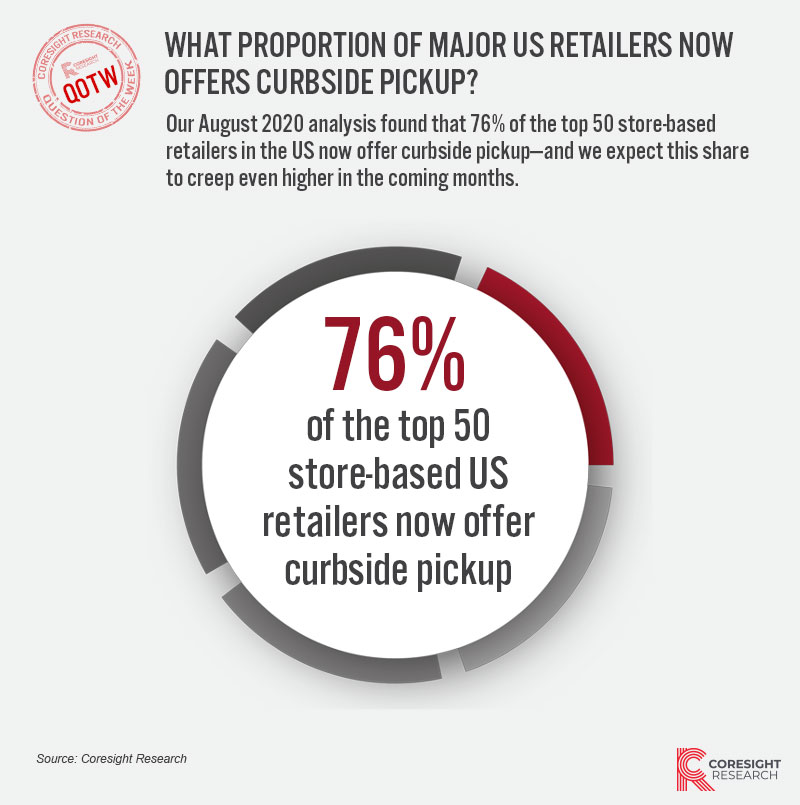 Our August 2020 analysis found that 76% of the top 50 store-based retailers in the US now offer curbside pickup—and we expect this share to creep even higher in the coming months.