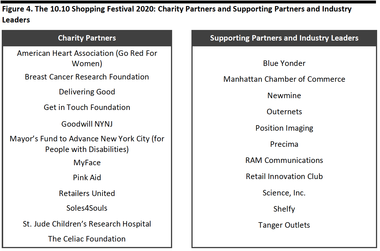 Figure 4. The 10.10 Shopping Festival 2020: Charity Partners and Supporting Partners and Industry Leaders