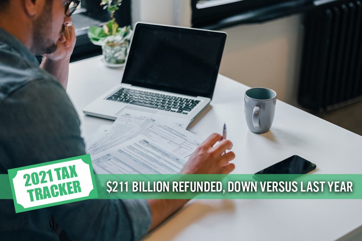 2021 US Tax Tracker #3: $211 Billion Refunded, Down Versus Last Year