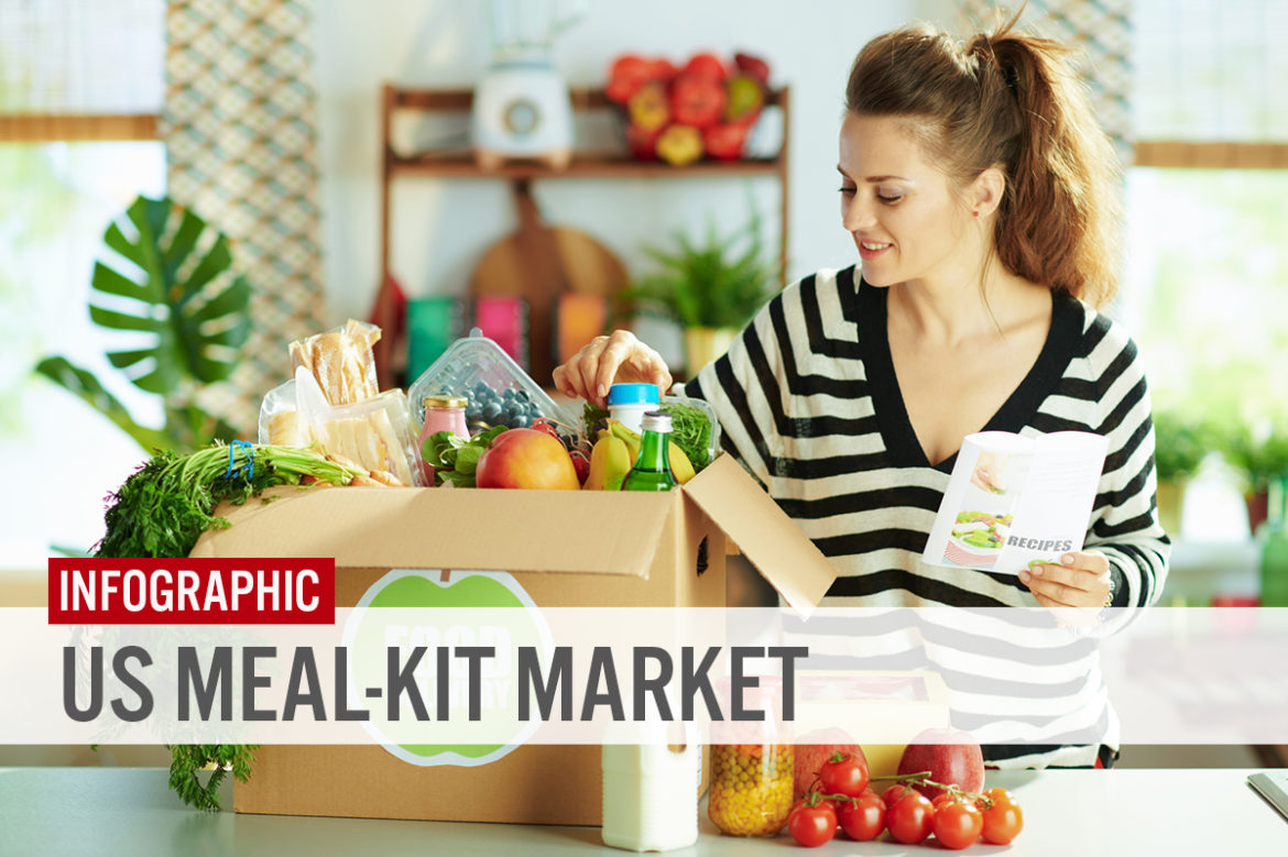 Infographic: US Meal-Kit Market—Post-Pandemic Normalization To Slow Growth