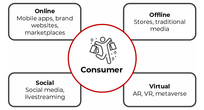 The Multitude of Channels Consumers Use for Shopping