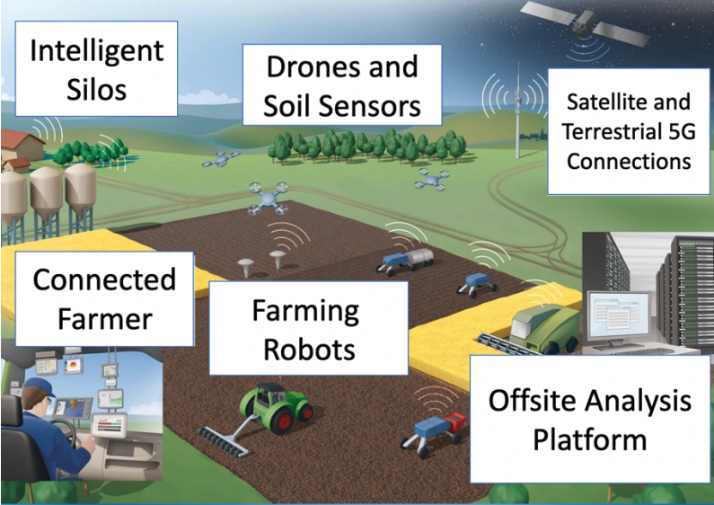 The Farm of the (Near) Future