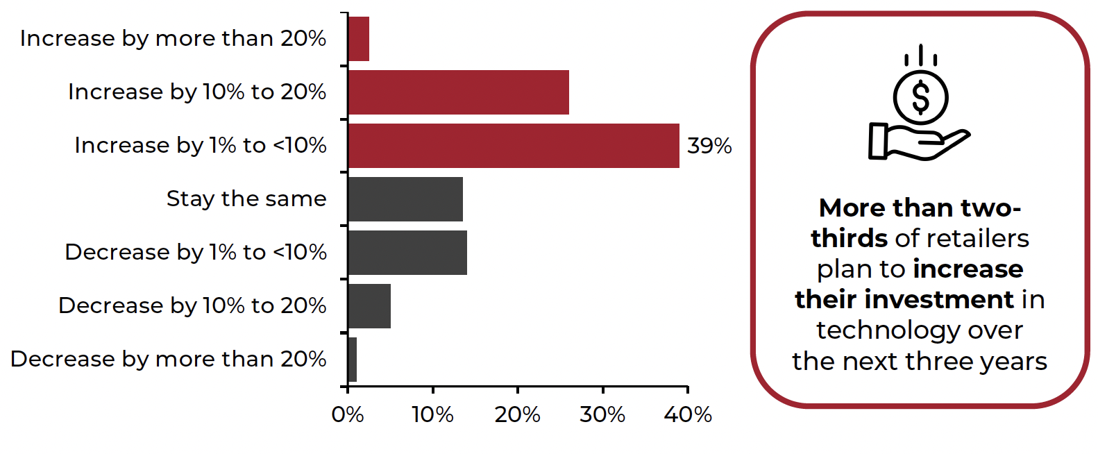 Figure 1. US Retailers’ Plans for Technology Investment 