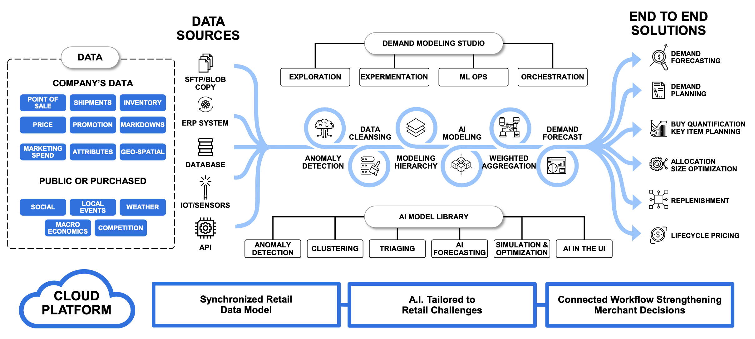 Diagram of function of Antuit demand forecasting platform