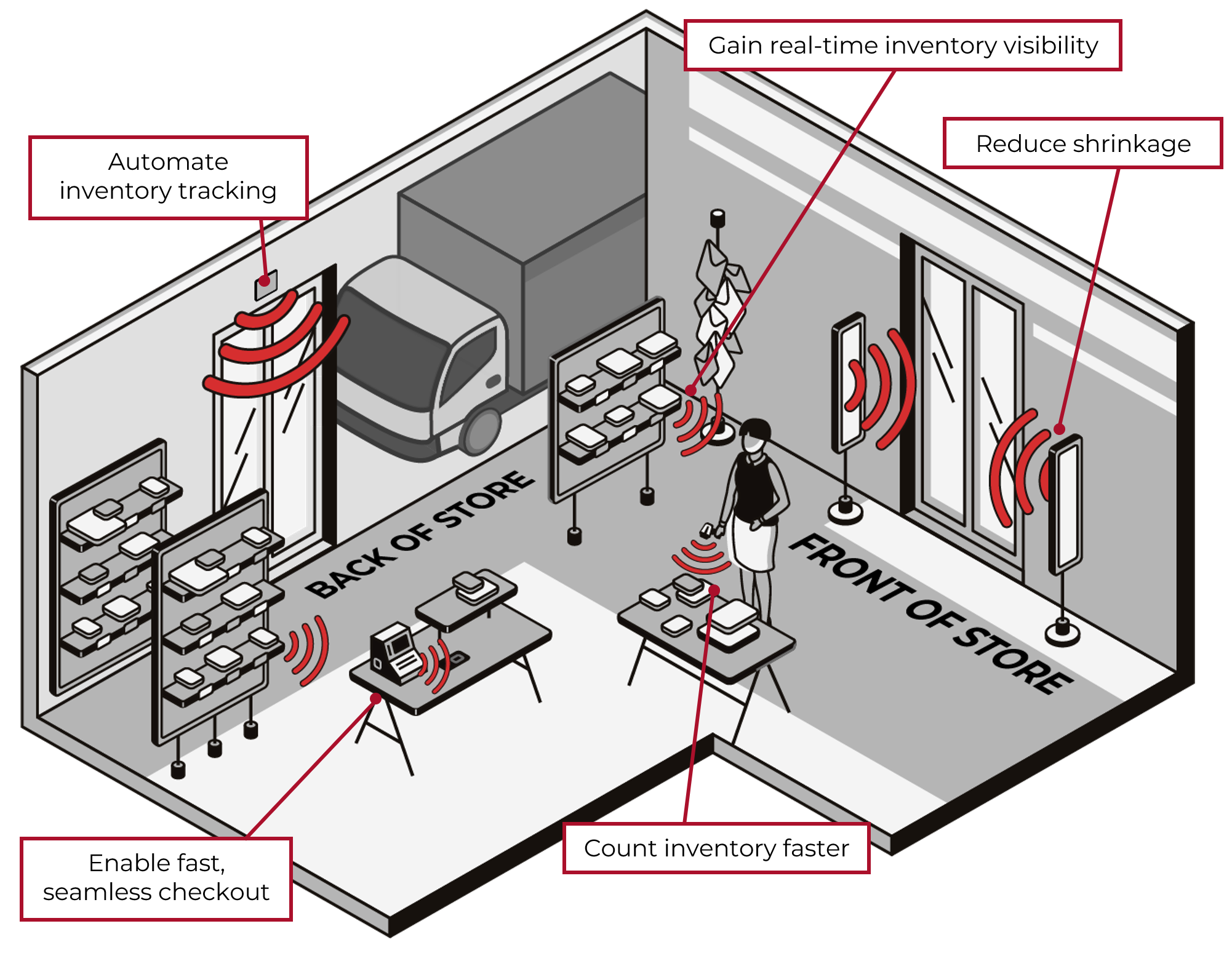 A diagram of a store Description automatically generated with low confidence