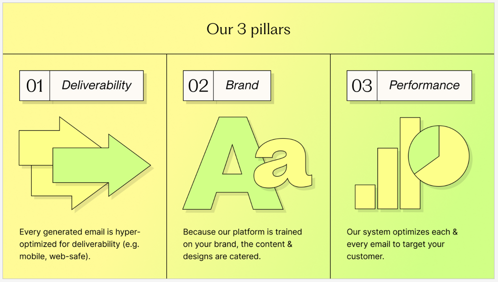 A yellow and green chart with text Description automatically generated with medium confidence