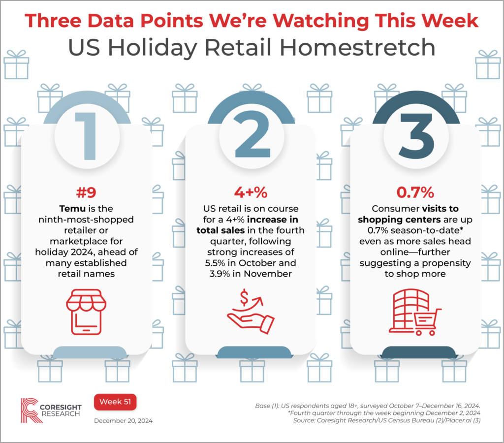 Three US Holiday Retail Data Points—Week 51, 2024 | Coresight Research